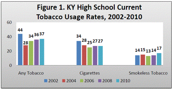 Kentucky Youth Tobacco Survey - 2010